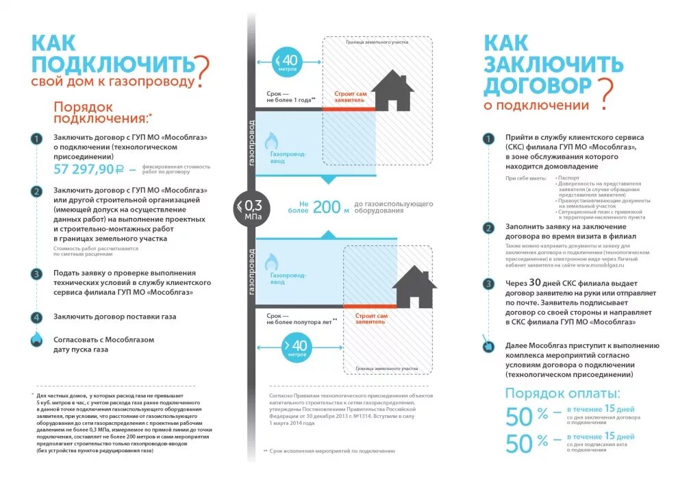 Условия программы газификации
