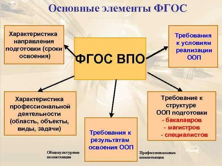 Фгос введение в специальность. Фгос введение в специальность