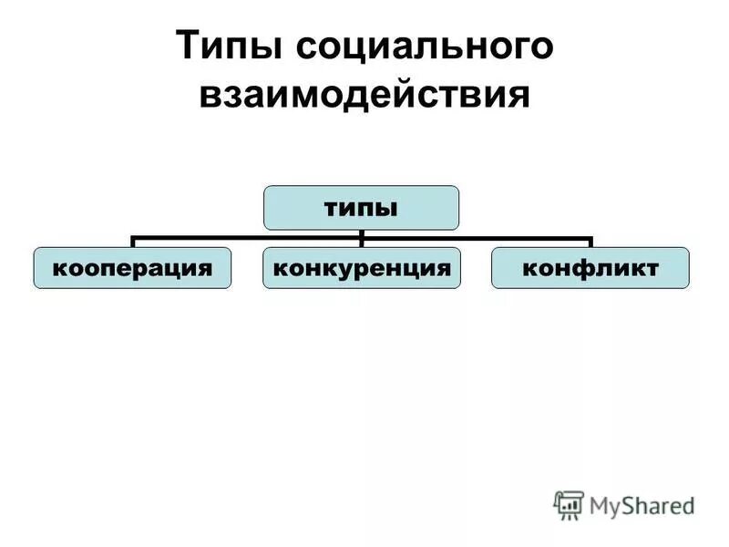 Кооперация вид взаимодействия. Типы взаимодействия. Виды социального взаимодействия. Основные типы социальных взаимодействий.