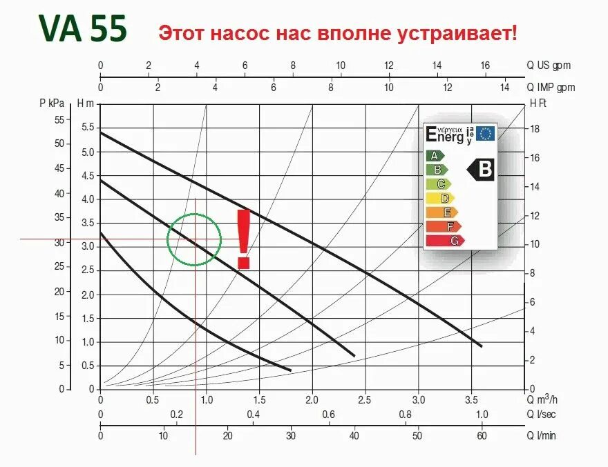 Скорость воздуха в насосе. Таблица подбора циркуляционных насосов для теплого пола. Таблица расчёта мощности насоса циркуляционного. Таблица подбора циркуляционного насоса для системы отопления. Производительность циркуляционного насоса для отопления.