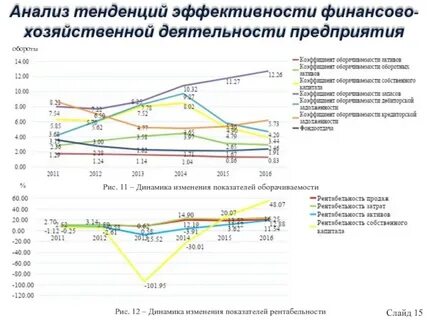 Анализ изменения показателей биржевой активности