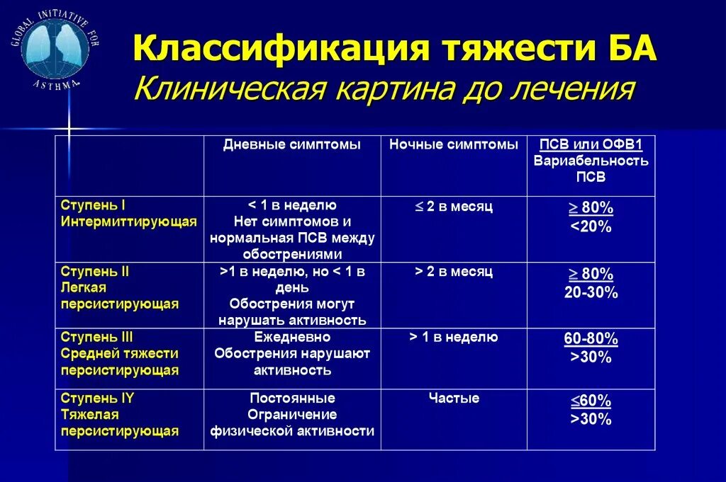 Степени ба. Офв1 и ПСВ при бронхиальной астме. Классификация бронхиальной астмы по офв1. Классификация бронхиальной астмы по степени тяжести фоо ФВ 1. Бронхиальная астма офв1 стадии.