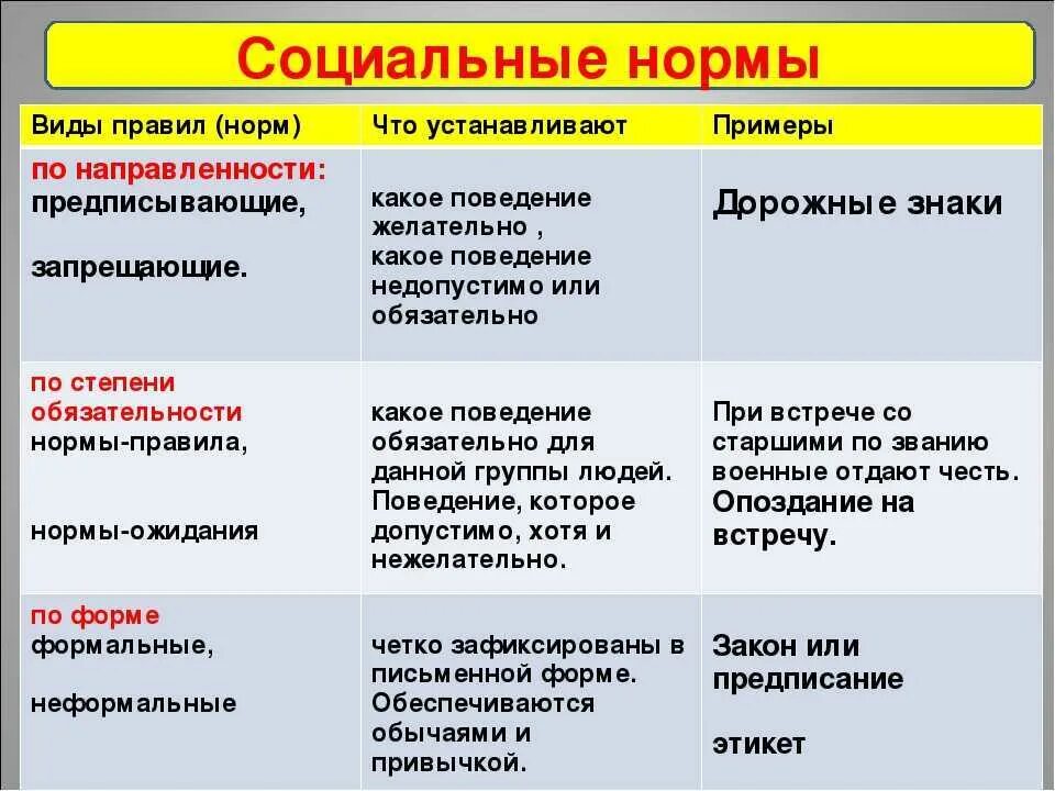 Правила общества примеры. Формы социальных норм 8 класс Обществознание. Социальные нормы примеры. Нормы-правила примеры. Соцыальныемнормы примеры.