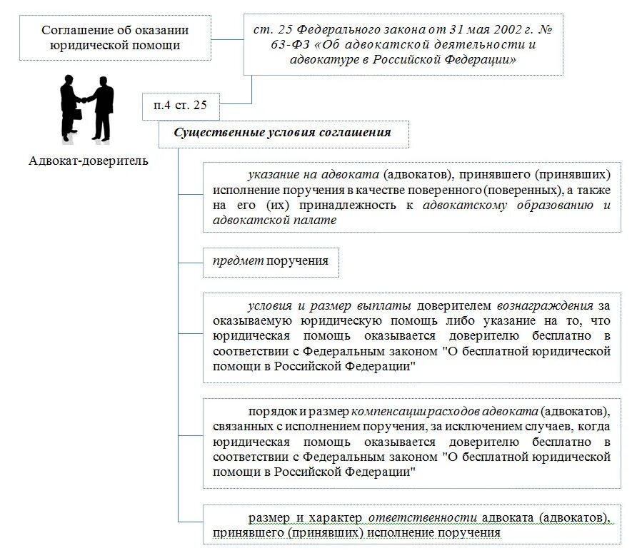 Исполнение поручения суда. Соглашение об оказании юридической. Соглашение с адвокатом. Соглашение о юридической помощи. Договор с адвокатом.