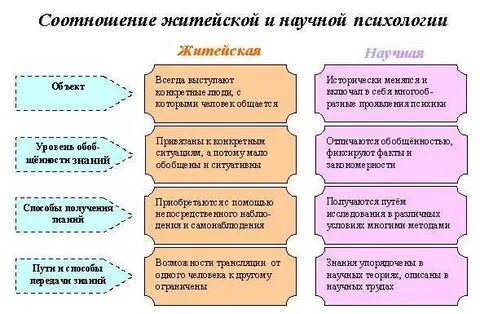 Житейская и научная