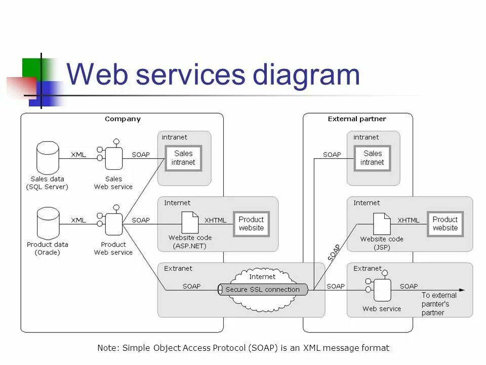 Access protocol. Soap схема. Soap протокол. Soap архитектура. Soap веб сервис.