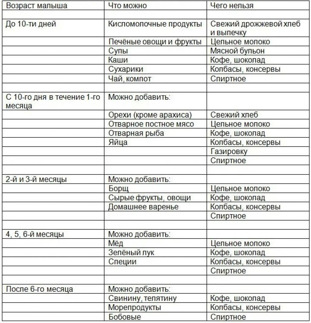 Меню кормящей мамы на каждый день. Питание при грудном вскармливании по месяцам таблица маме. Питание при грудном вскармливании в первый месяц для мамы. Диета при грудном вскармливании новорожденного 1 месяц. Что можно есть кормящим мамам новорожденных в 1 месяц.