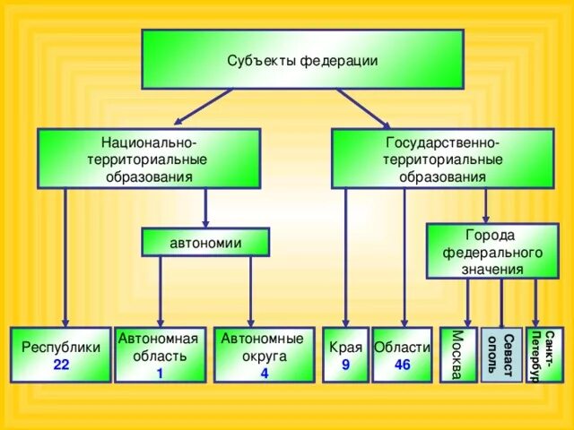 Административно национальное образование. Виды субъектов РФ по территориальному принципу образования. Национально территориальные образования. Национальнотерриторивльные образования. Национально-территориальный субъекты РФ.