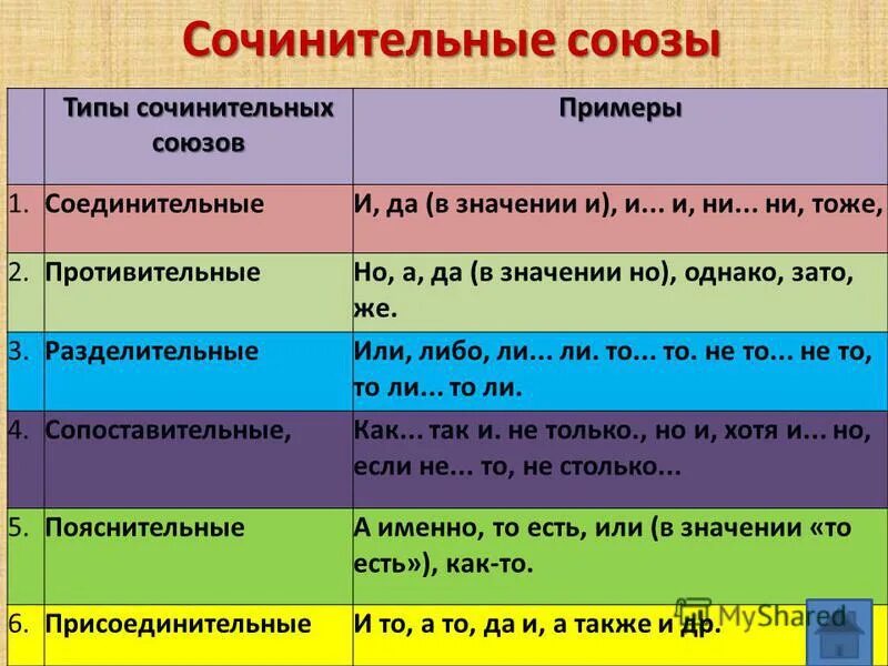 Союз ни ни сочинительный. Группы сочинительных союзов таблица. Соединительные противительные и разделительные Союзы таблица.