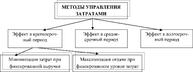 Классификация методов управления затратами. Алгоритм управления затратами предприятия. Методы управления затратами на предприятии. Подходы к управлению затратами на предприятии. Эффективное управление затратами