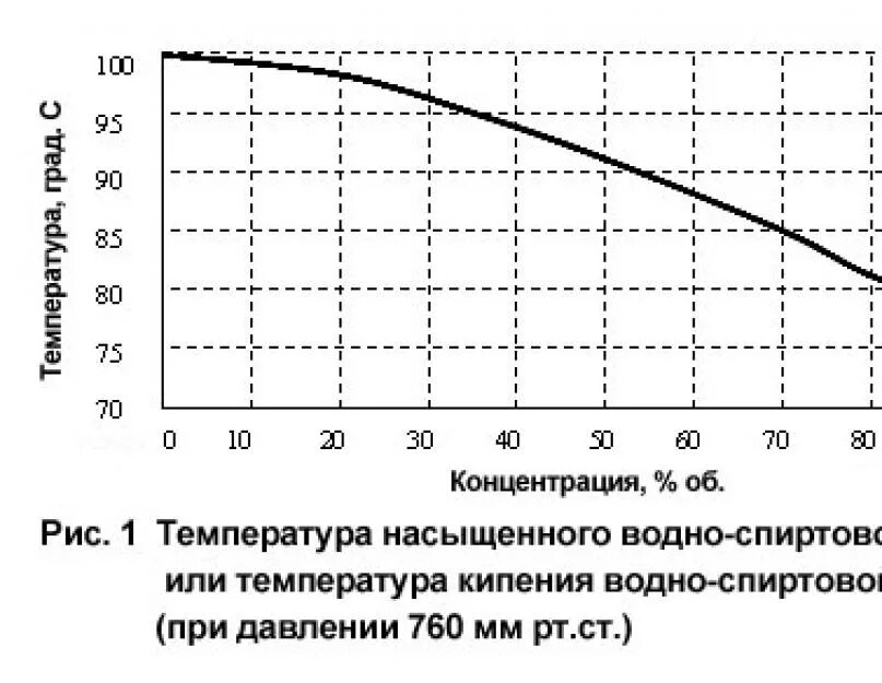 Температура кипения спирта таблица. Температура кипения этилового спирта таблица. Температура кипения водно-спиртовой смеси график. Температура кипения этанола в зависимости от концентрации. Температура кипящего спирта