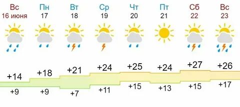 Погода на неделю яранске кировской