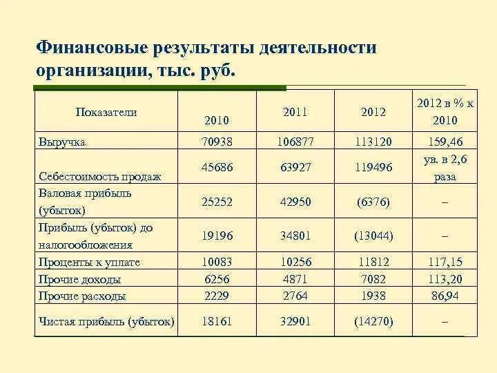 Результаты производственно экономической деятельности. Финансовый результат деятельности организации формула. Анализ финансовых результатов деятельности предприятия. Финансовый результат деятельности организации это что кратко. Анализ финансовых результатов деятельности организации ООО.