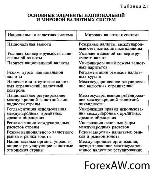 Валютная система РФ таблица. Основные элементы национальной и мировой валютных систем. Элементы валютной системы РФ таблица. Основные элементы международной валютной системы. Характеристики валютных систем