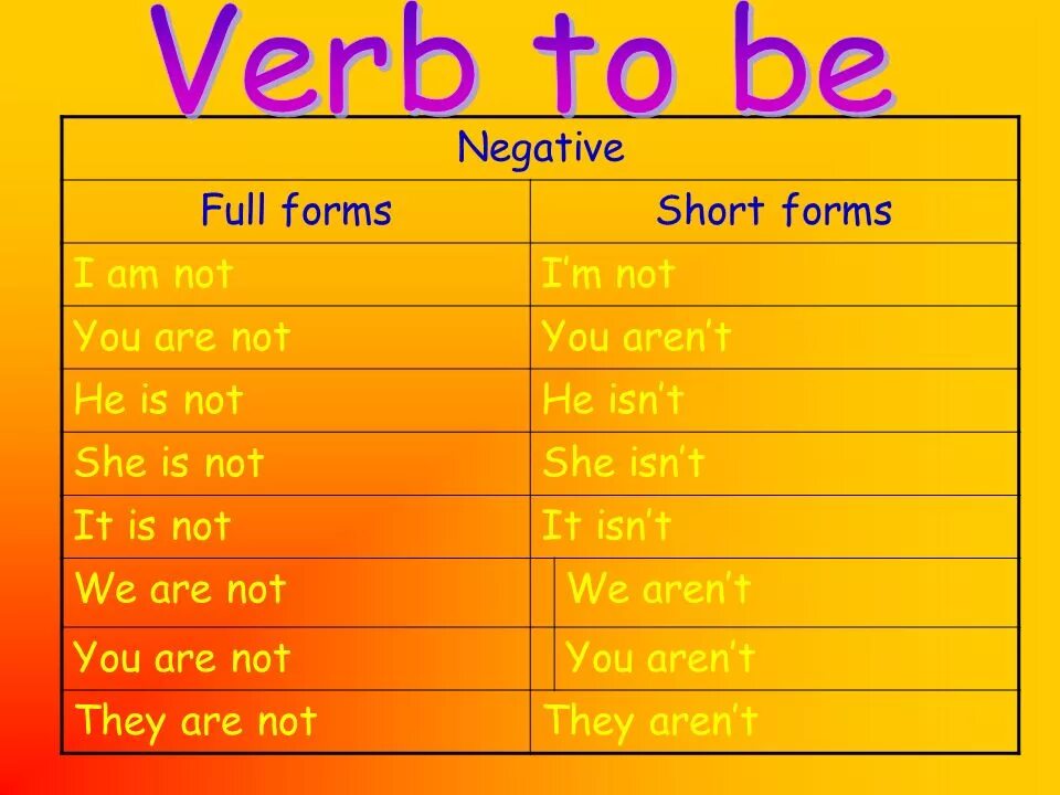 Write the short forms. Verb to be short form. Краткая форма are not. Краткая форма she not. Глагол to be short forms.