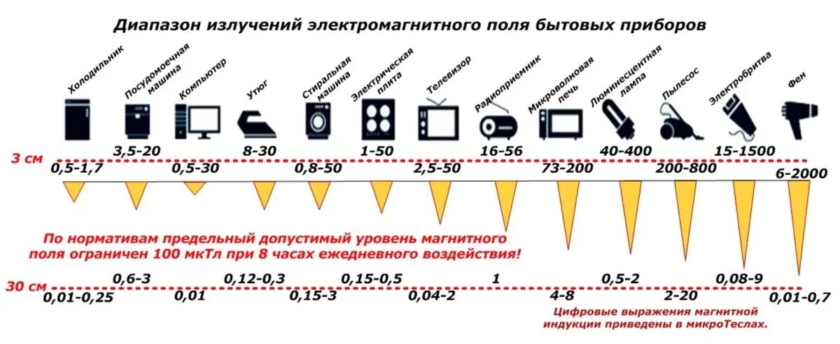 Во сколько раз частота излучения. Диапазон излучения электромагнитного полнябытовых приборов. Нормы электромагнитного излучения бытовых приборов таблица. Таблица влияние электромагнитного излучения. Диапазон излучения электромагнитных волн бытовых приборов.