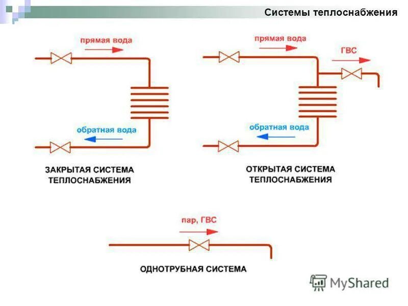 Открытая система горячего водоснабжения схема. Открытая схема присоединения системы ГВС. Схема подключения горячего водоснабжения открытая. Закрытая система и открытая система ГВС.