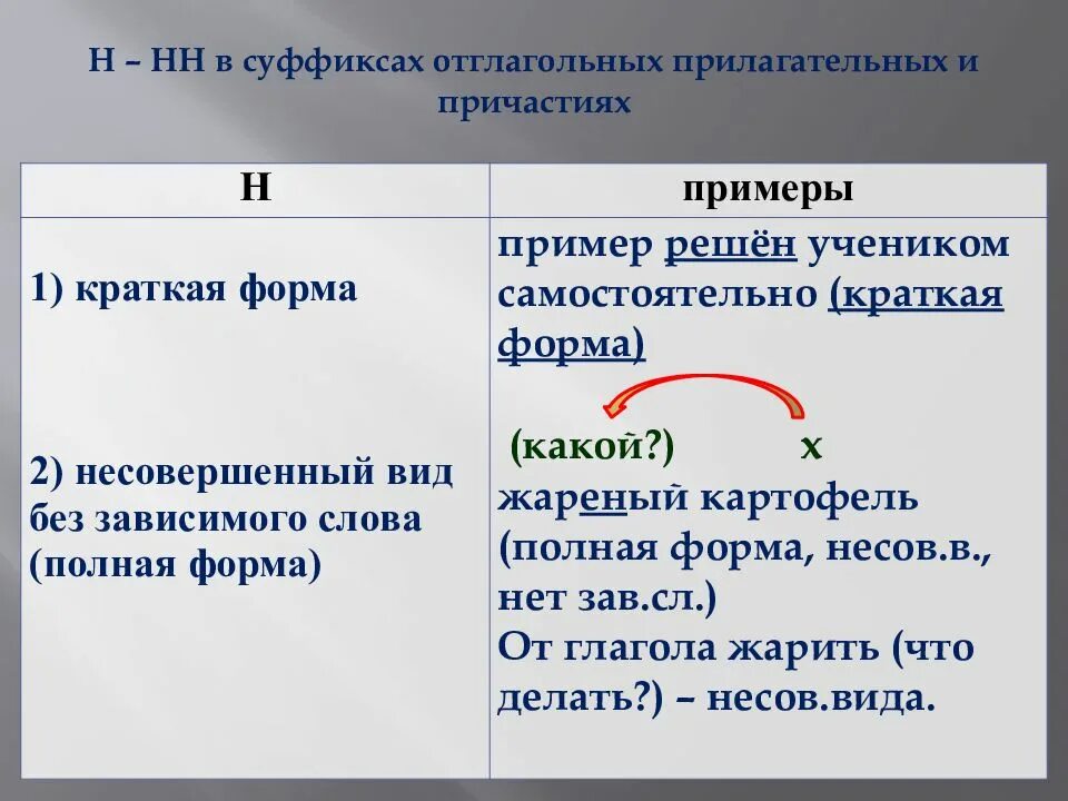 Н нн задание огэ. Н И НН В суффиксах причастий и отглагольных прилагательных. Н-НН В суффиксах причастий и отглагольных. Н И не в причастиях и отглагольных прил. Написание н и НН В суффиксах причастий и отглагольных прилагательных.