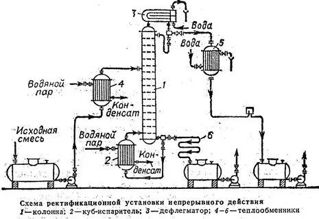Перегонка метанола