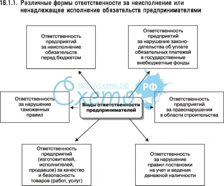 Ответственность в случае нарушения обязательств. Схема виды ответственности за нарушение обязательств. Ответственность за нарушение обязательства схема. Ответственность за неисполнение обязательств. Ответственность за нарушение договора.