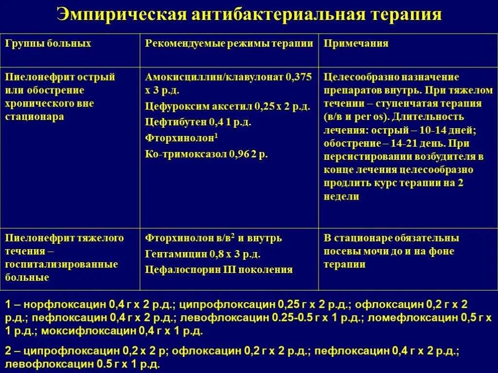 Антибактериальная терапия острого пиелонефрита. Эмпирическая терапия препараты пиелонефрит. Схема лечения пиелонефрита антибиотиками. Основное в лечение острого пиелонефрита. Группы препаратов в терапии