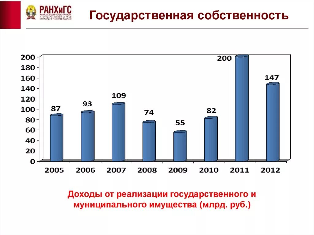 Реализации государственной собственности. Государственный сектор экономики. государственный сектор и государственная собственность. статистика государственной собственности в рф. доходы от государственной собственности.