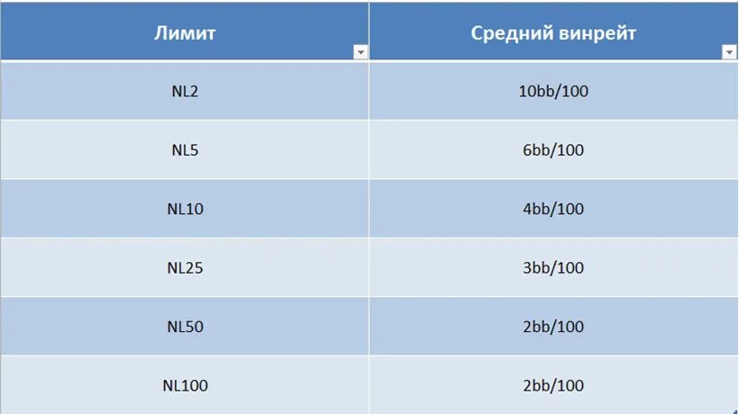 Покер винрейт по позициям. Винрейт в покере. Винрейт в покере. Винрейт в покере. Покер винрейт по позициям.