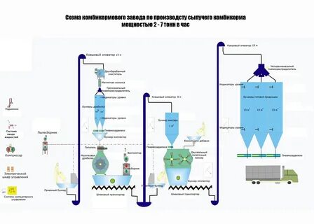 Технология комбикормов