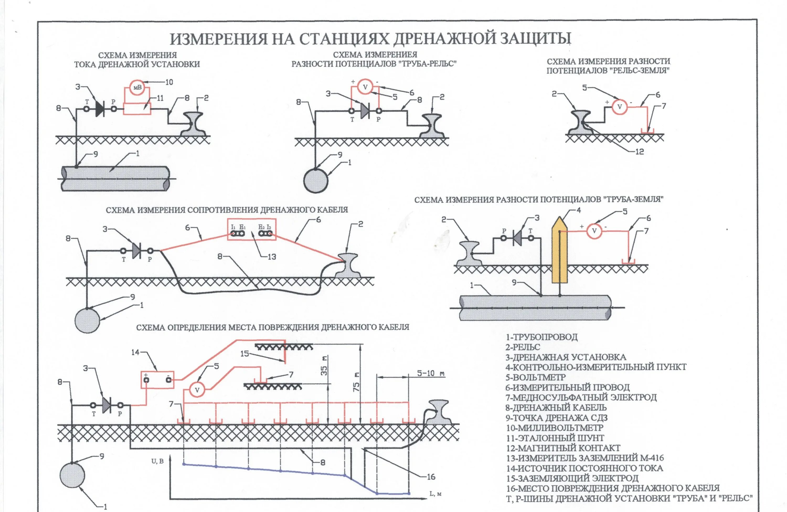 Защита от подземной коррозии. Схема дренажной защиты трубопровода. Схема дренажной защиты газопровода. Дренажная электрохимическая защита газопровода. Дренажная защита газопроводов от коррозии схема.