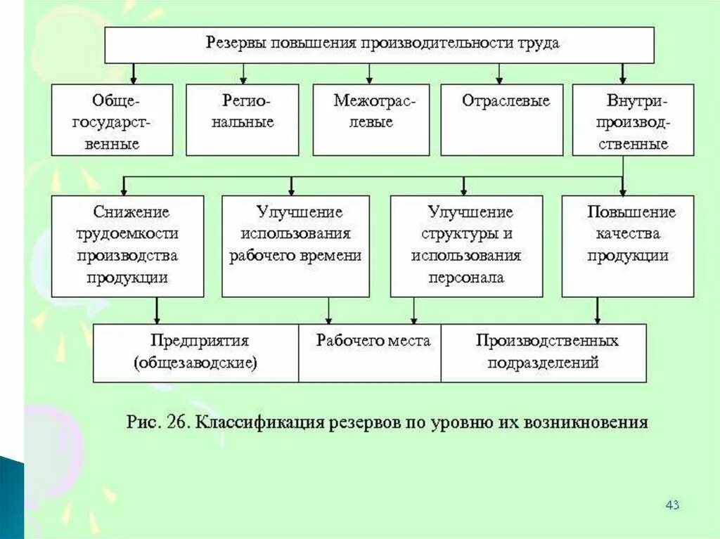 Является одним из главных резервов повышения эффективности. Классификация резервов повышения производительности труда. Классификация факторов и резервов роста производительности труда. Резервы роста производительности труда схема. Резервы роста производительности труда таблица.