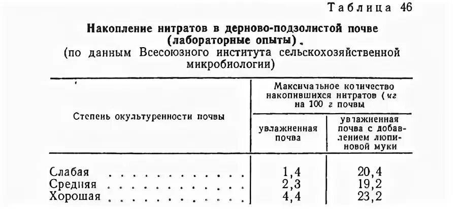 Содержание азота в почвах. Содержание нитратов в дерново-подзолистых почвах. содержание нитратного азота в почве таблица. содержание нитратов в почве.