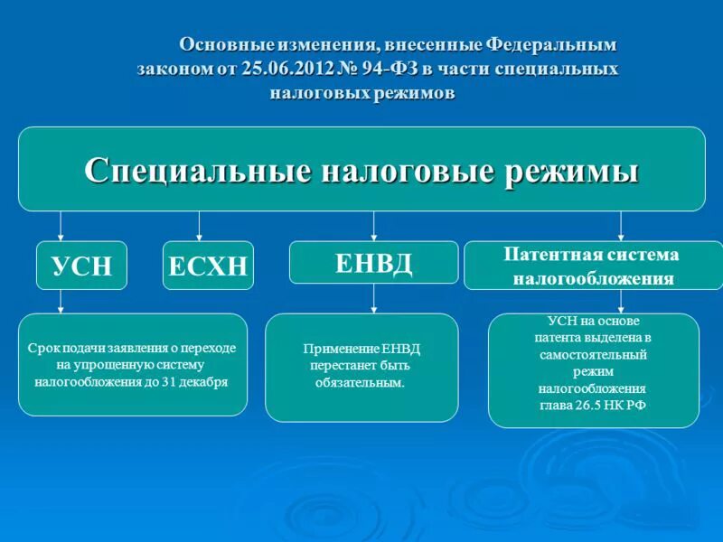 Применение усн нк рф. Специальные режимы налогообложения. Виды специальных налоговых режимов. Перечислите специальные налоговые режимы. Специальнынлрвые резимы.