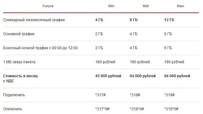 Подключить интернет 1 гб. Дополнительный трафик интернета. МТС интернет дополнительный трафик. МТС интернет трафик подключить. Подключить дополнительный трафик интернета.