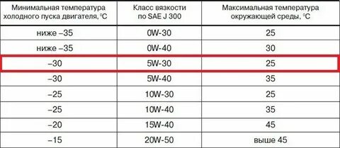 Характеристика масла 5в30