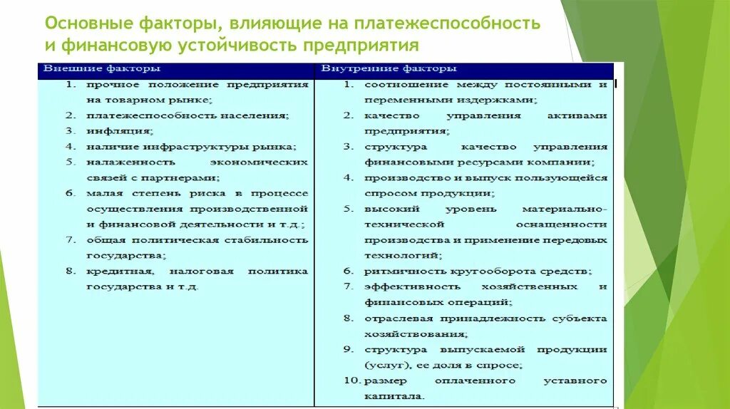 Факторы влияющие на платежеспособность организации. Внутренние факторы платежеспособности предприятия. Факторы, влияющие на ликвидность и платёжеспособность предприятия. Факторы, влияющие на ликвидность и платежеспособность организации.