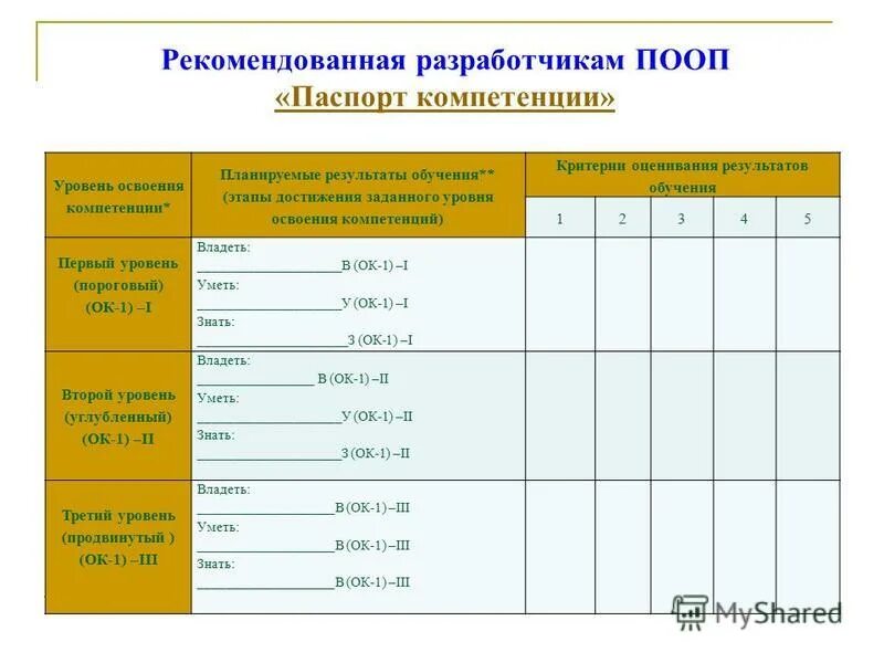 Уровень освоения компетенции