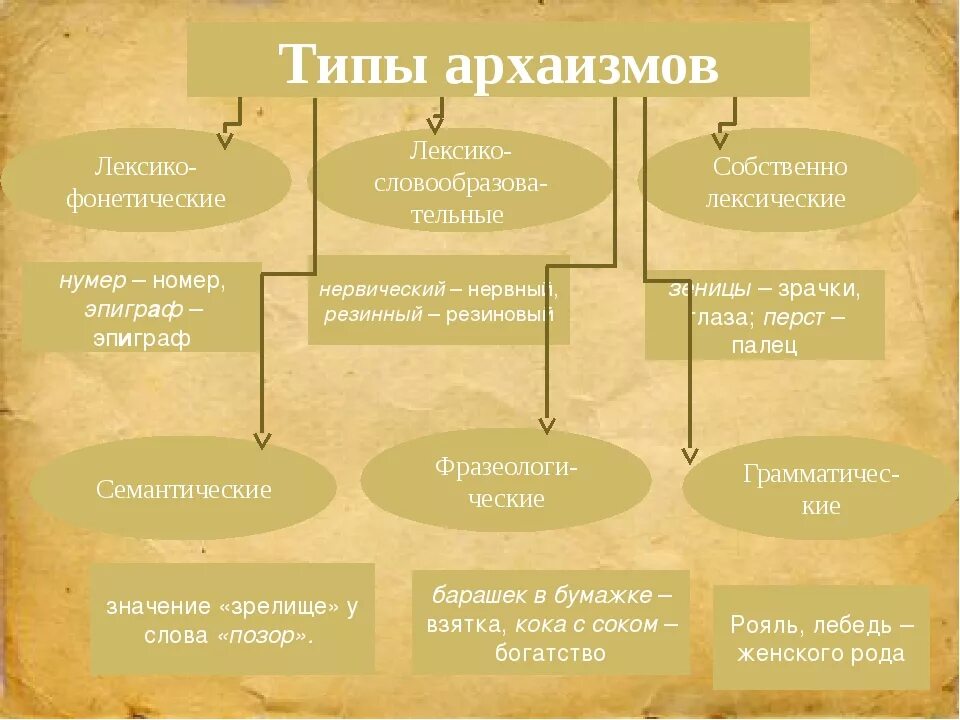 Архаизмы типы архаизмов. Типы лексических архаизмов. Типы архаизмов в русском языке. Лексико-семантические архаизмы примеры.