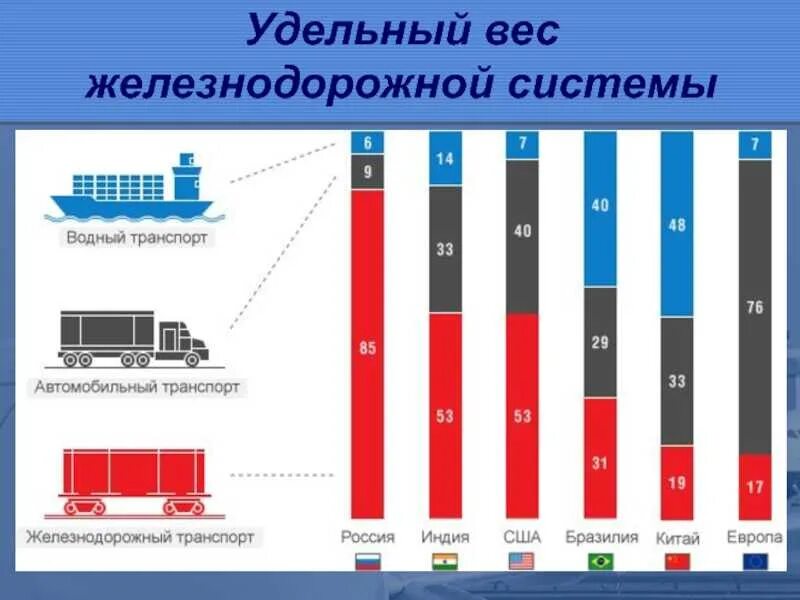 Объём грузоперевозок по видам транспорта. Структура перевозки грузов автомобильным транспортом. Грузооборот автомобильного транспорта. Диаграмма грузоперевозок.