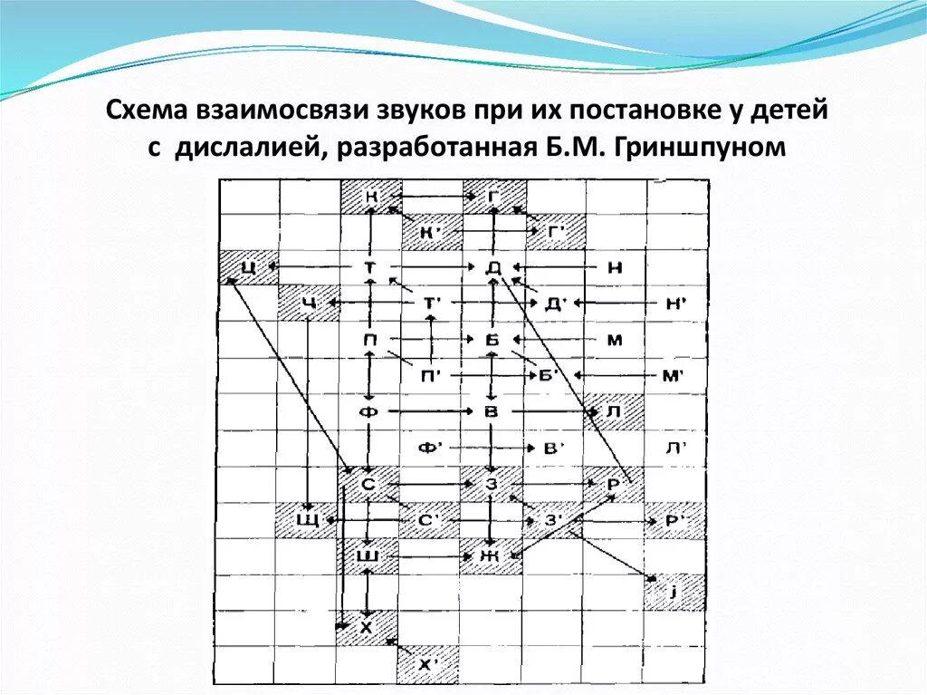 Схема взаимосвязи постановки звуков при дислалии. Схема взаимосвязи звуков при постановке. Схема взаимосвязи звуков при постановке у детей с дислалией. Последовательность постановки звуков в логопедии таблица.