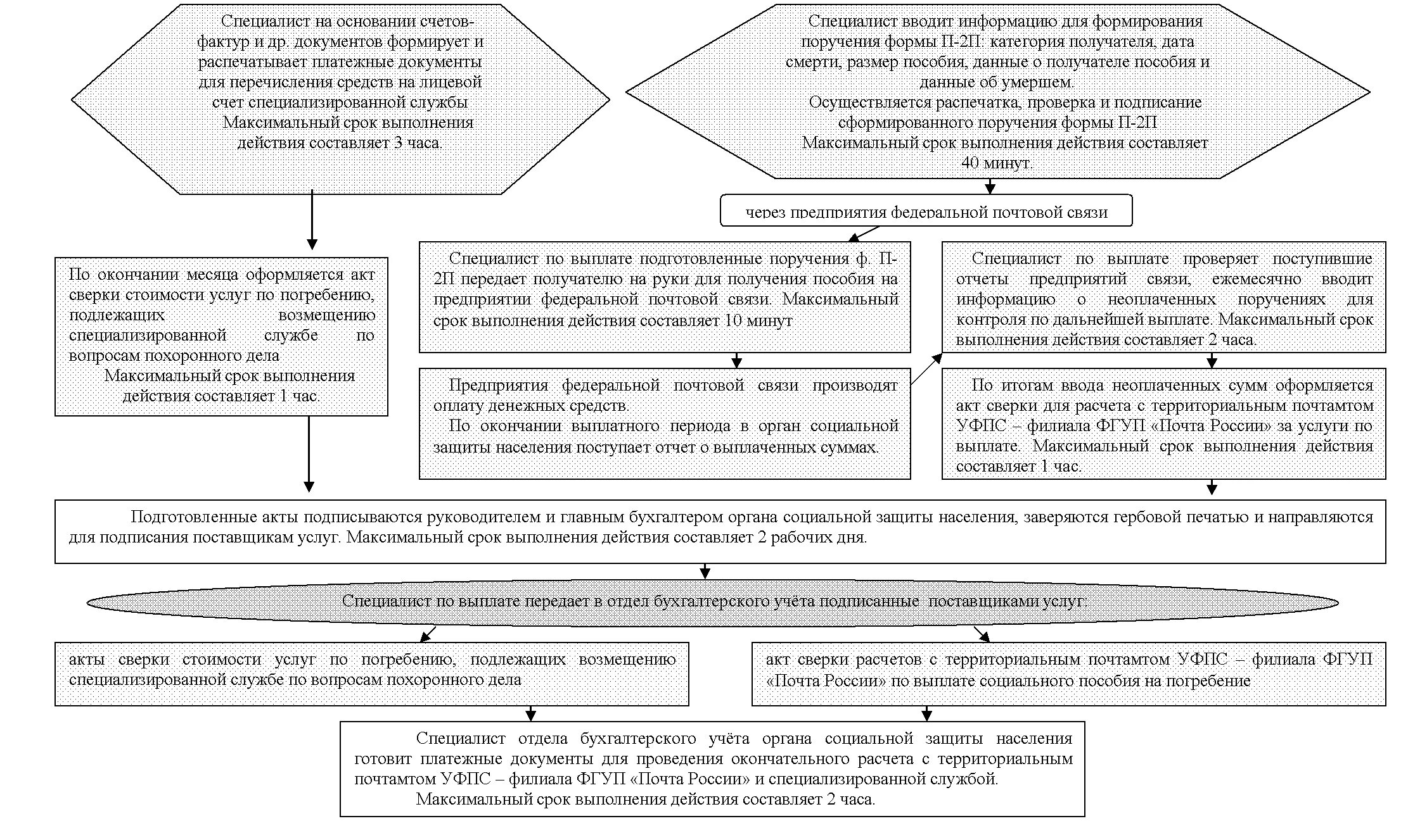 Схема пособия на погребение. Социальное пособие на погребение схема. Заявление о компенсации на погребение. Получение пособия на захоронение.