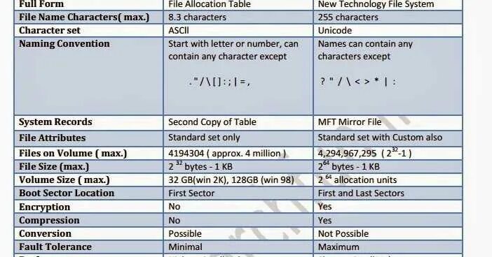 Система fat32 или ntfs. Fat32 таблица. fat32 или ntfs. exfat таблица. структура exfat.