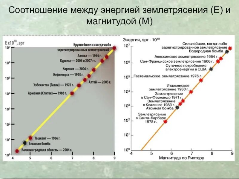 Магнитуда 2 балла. Магнитуда землетрясения. энергетические классы землетрясений. соотношение магнитуды и интенсивности землетрясения. магнитуда землетрясения схема.