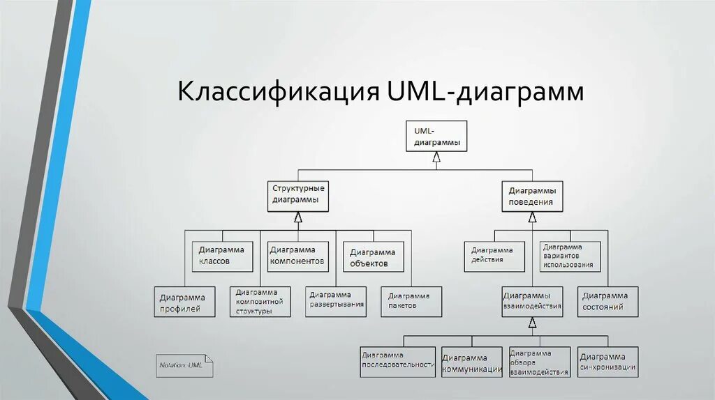 Языки графического моделирования. Диаграмма структуры uml. Классификация диаграмм uml. Диаграммы uml 2.5. Диаграмма понятий uml.