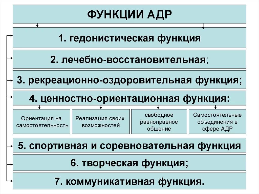 Рекреационные задачи. Функции адаптивной двигательной рекреации. Принципы адаптивной двигательной рекреации. Адаптивная физическая рекреация задачи. Цель и задачи двигательной рекреации.