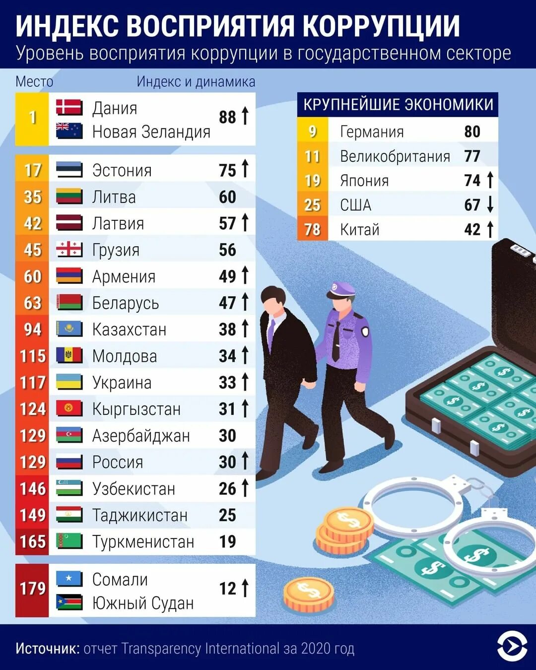 Список стран по коррупции 2022. Уровень восприятия коррупции. Индекс восприятия коррупции 2020 transparency international. Transparency international рейтинг коррупции. Transparency international рейтинг коррупции 2019.