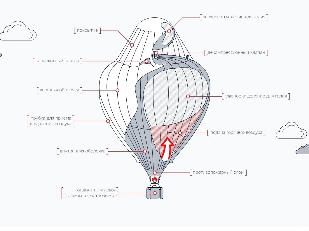Части воздушного шарика. Строение воздушного шара схема. Устройство аэростата схема. Розьер Тип аэростата. Воздушный шар аэростат строение.