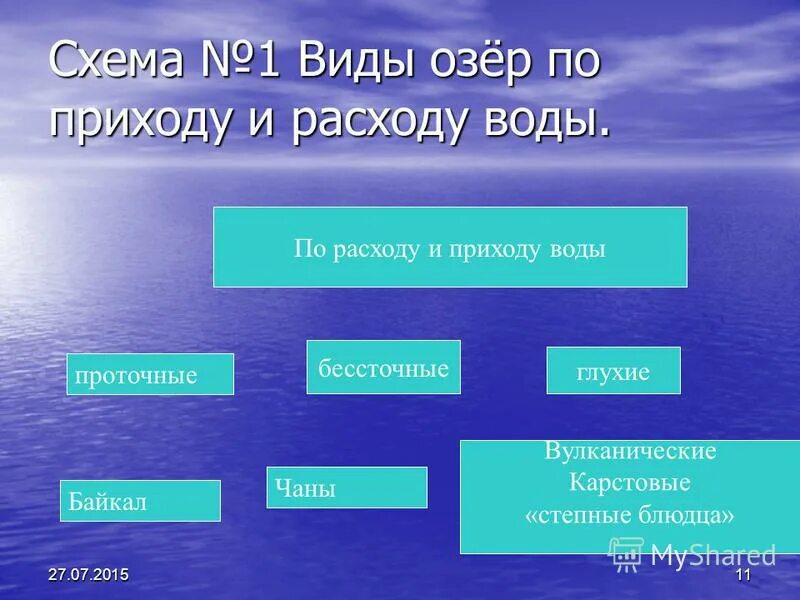 Состав слова озерами. Виды озер по расходу воды. Типы озер схема.