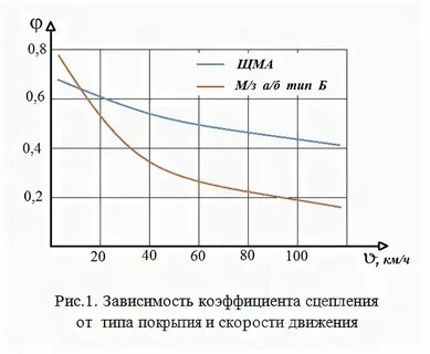 Метод определения коэффициента сцепления