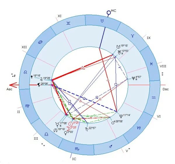 синастрия в астрологии. 8 в натальной карте. марс в натальной карте. 8 в натальной карте. дома в натальной карте.