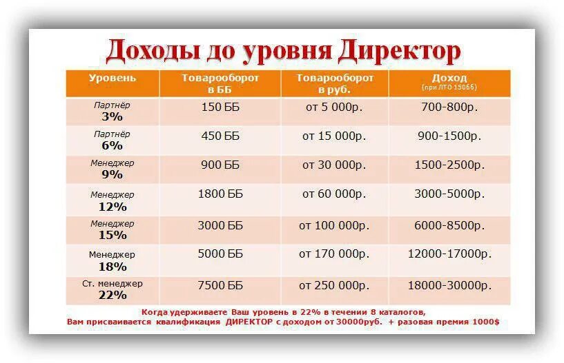 Сколько платил содержание. Таблица доходов Орифлэйм 2020. Маркетинг план Орифлэйм. Маркетинг план Орифлэйм 2021. Маркетинг план Орифлейм 2022 Россия.